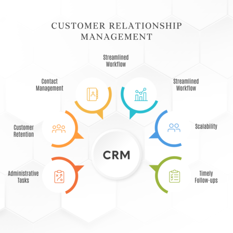 Key benefits of implementing a CRM